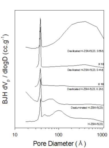 Pore size distributions of prepared H-ZSM-5(23).