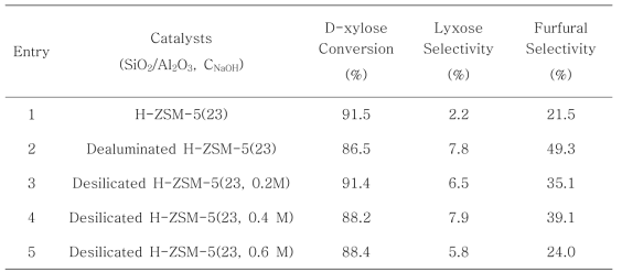 The catalytic performance for the dehydration of D-xylose over catalysts with batch reactora.