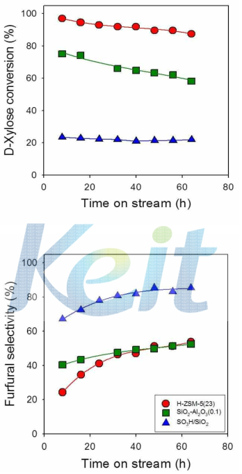 D-xylose conversion and furfural selectivity over H-ZSM-5(23), SiO2-Al2O3, SO3H/SiO2.