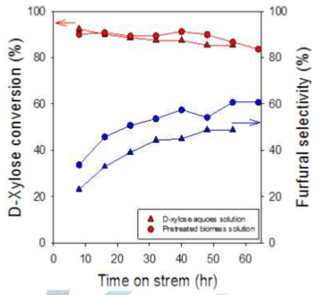 D-xylose conversion and furfural selectivity over H-ZSM-5(23).