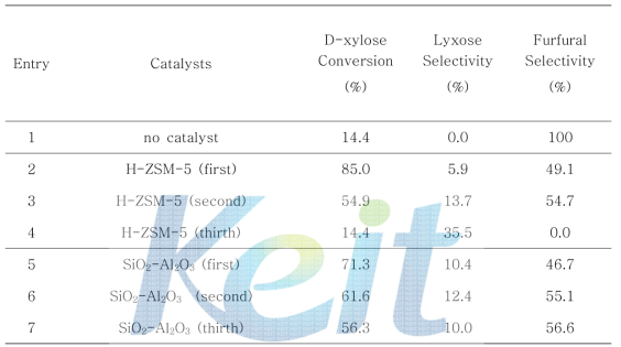 The catalytic performance for the dehydration of D-xylose over catalysts with batch reactora.