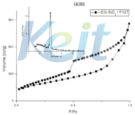 N2 isotherm graph and pore size distribution of mesoporous silica by F-127