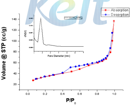 N2 isotherm graph and pore size distribution of Graphene oxide – Zirconium silica sheet/WO3.