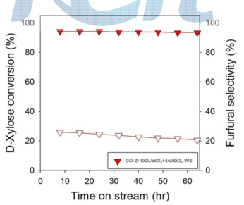 Variations in D-xylose conversion and furfural selectivity over GO-SiO2-Zr/WO3 + 4Al/SiO2 (1:9).