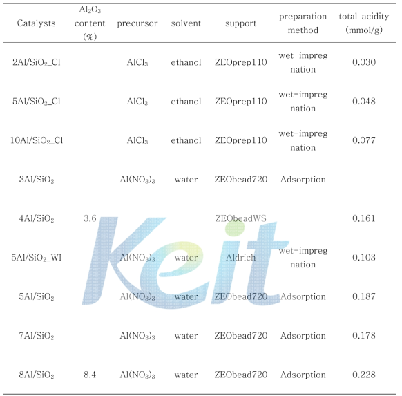 Catalyst list.