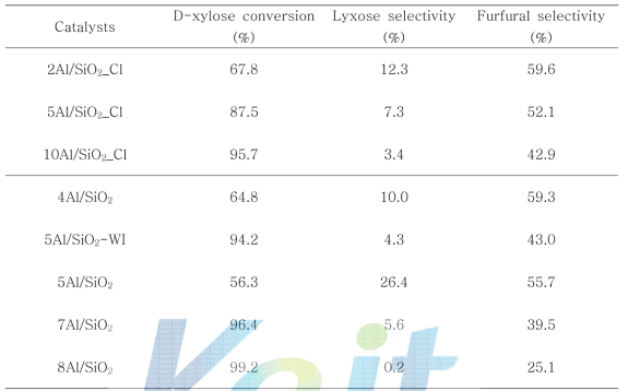 The catalytic performance for the dehydration of D-xylose over catalysts with batch reactora