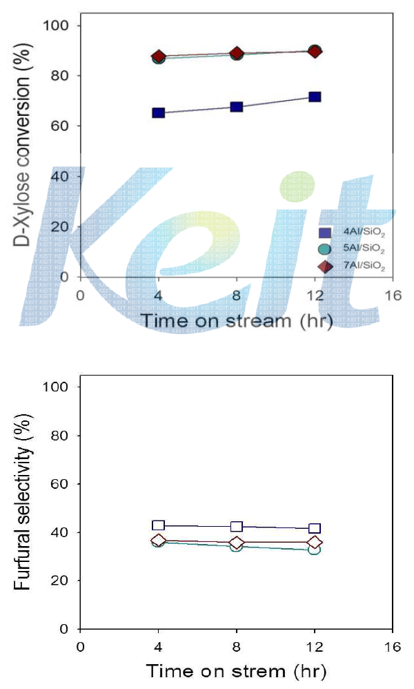 D-xylose conversion and furfural selectivity over 4Al/SiO2, 5Al/SiO2, 7Al/SiO2.