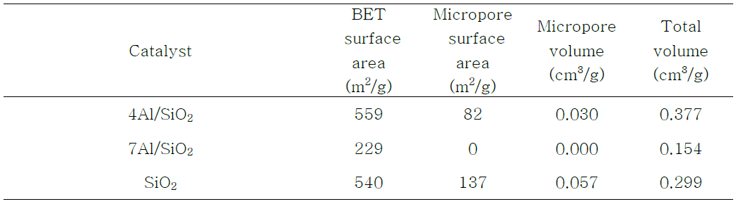 Physical properties of Al/SiO2 catalysts.