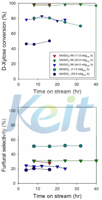 D-xylose conversion and furfural selectivity over 5Al/SiO2-WI, 4Al/SiO2