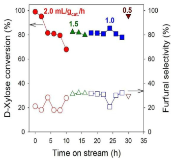 D-xylose conversion and furfural selectivity over H-ZSM-5 (SiO2/Al2O3 = 23) catalyst.