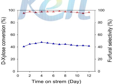 Feed composition: 5.21% D-xylose aqueous solution;