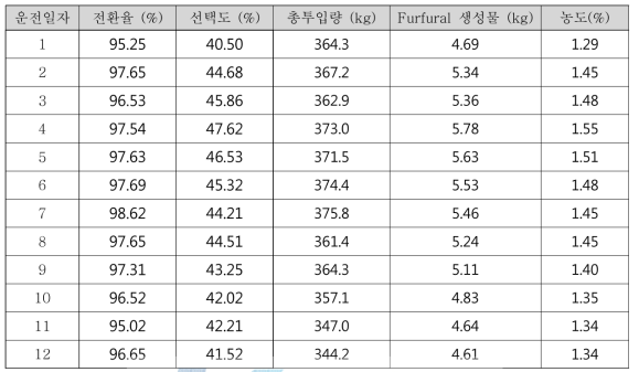 Experimental results of 12 days