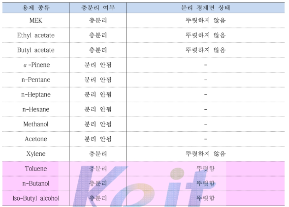 용제별 층분리 여부 및 경계면의 상태