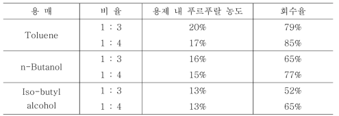 추출 용제별 푸르푸랄 농도 GC 정량분석 결과