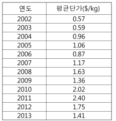 연도별 푸르푸랄 평균단가