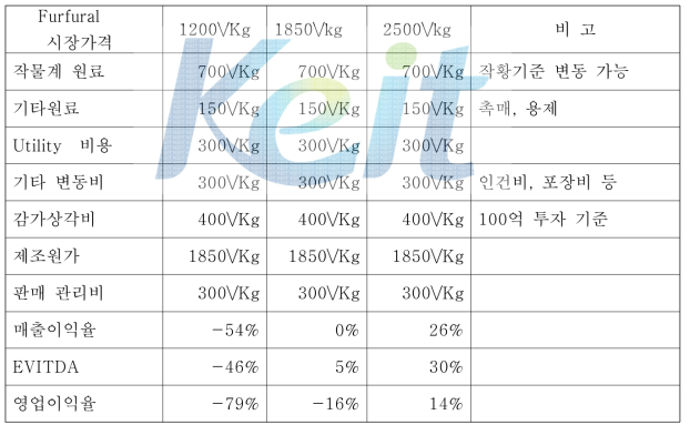 푸르푸랄 생산 Feasibility