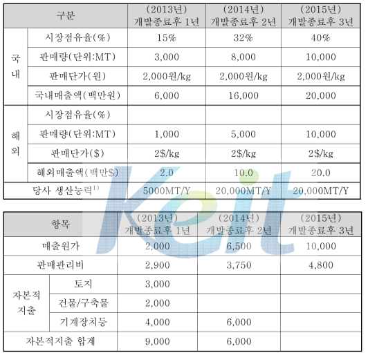 2단계 사업계획시 생산 및 투자 계획