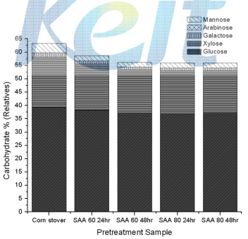 Corn stover의 S.A.A 전처리 후 Carbohydrate 잔존율
