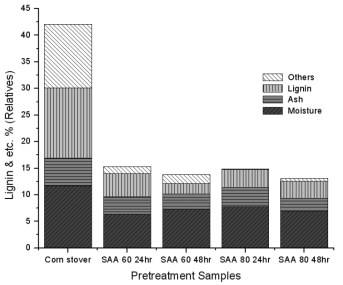 Corn stover의 S.A.A 전처리 후 Lignin 및 etc 잔존율