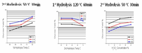 Corn stover의 산 가수분해 조건에 따른 영향