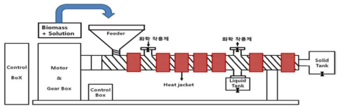 연속전처리(Extruder) 타입의 반응기