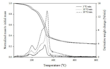 TG and DTG curves of the corncob