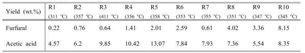 조건 별 푸르푸랄과 acetic acid의 수율