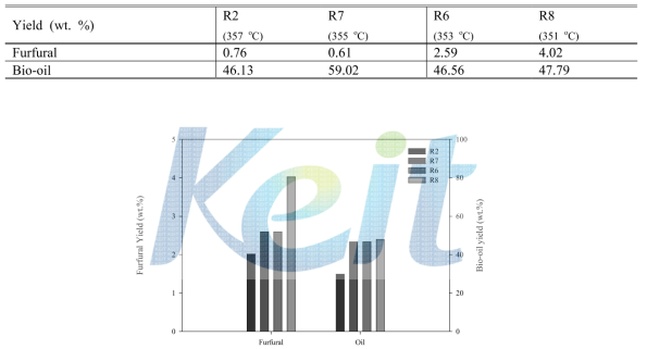 시료 입경에 따른 푸르푸랄과 bio-oil 수율 변화