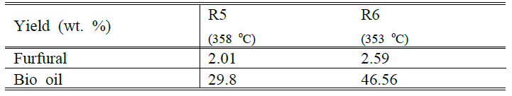 Feed rate 에 따른 푸르푸랄과 oil 수율의 변화