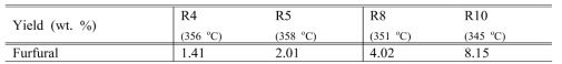 촉매의 양과 혼합 방법에 따른 푸르푸랄 수율 변화