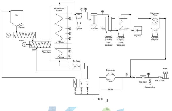 1-stage pyrolysis 공정도.