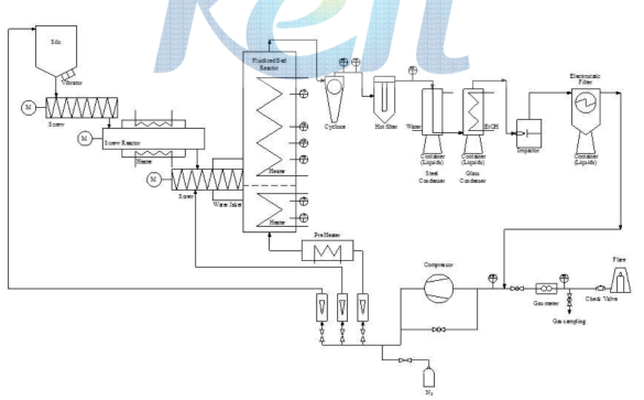 2-stage pyrolysis 공정도.