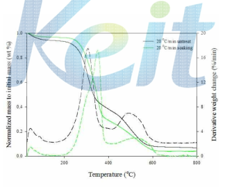 TG and DTG curves of the corn stover