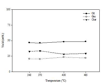 반응 온도에 따른 열분해 부산물들의 수율 변화