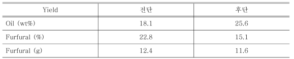 2-stage의 전단과 후단 바이오 오일 내 푸르푸랄 수율 비교