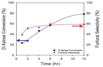 Variations of the D-xylose conversion and the furfural selectivity at different reaction time over 0.05 M H2SO4. Left-hand axis: conversion of D-xylose (●); Right-hand axis: selectivity of furfural (▲). Reaction condition: D-xylose concentraion = 0.20 M, H2SO4 concentration = 0.05 M, volume of water = 30 ml; reaction temperature = 140 ℃.