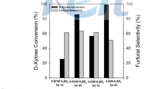 Variations of the D-xylose conversion and the furfural selectivity at different reaction time and different H2SO4 concentration.