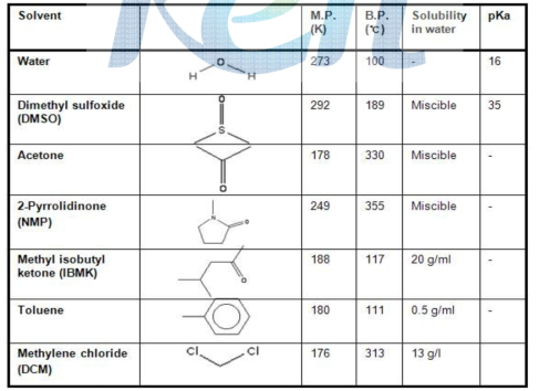 Various solvents used for dehydration of carbohydrate.