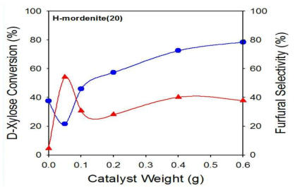 Variations of the D-xylose conversion and the furfural selectivity over H-mordenite (20).