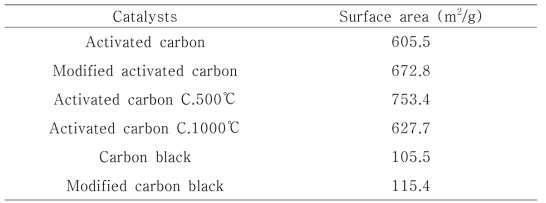 BET surface area of carbon catalysts.