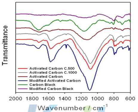 FT-IR spectra of cabon catalysts.