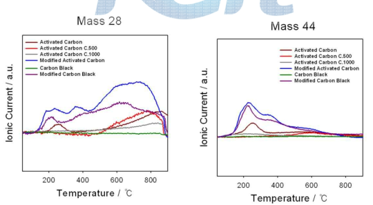 Temperature programmed desorption patterns of carbon catalysts.