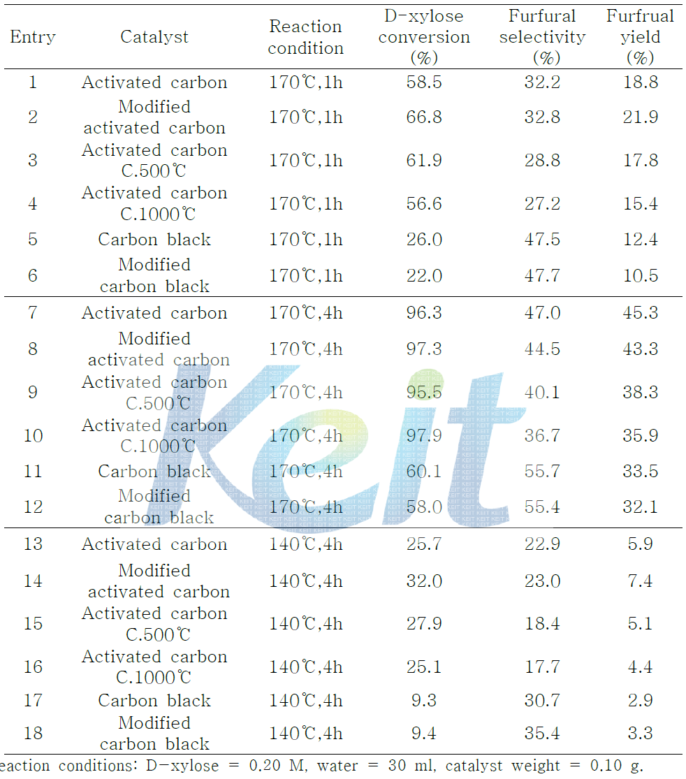 The catalytic performance of various activated carbon in the dehydration of D-xylosea.