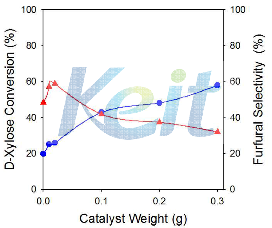 Variations of the D-xylose conversion and the furfural selectivity over activated carbon