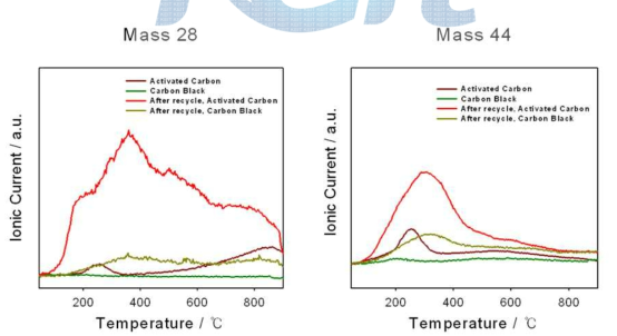 Temperature programmed desorption patterns of carbon catalysts.