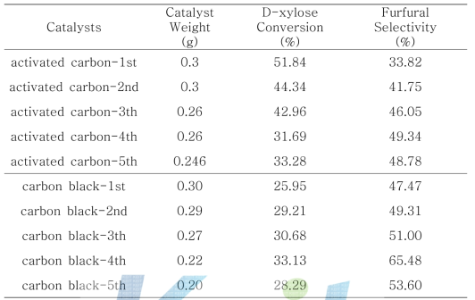 The catalytic recycle performance of activated carbon in the dehydration of D-xylosea