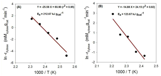 Activation energy for the dehydration of D-xylose over activated carbon (A) and carbon black (B).