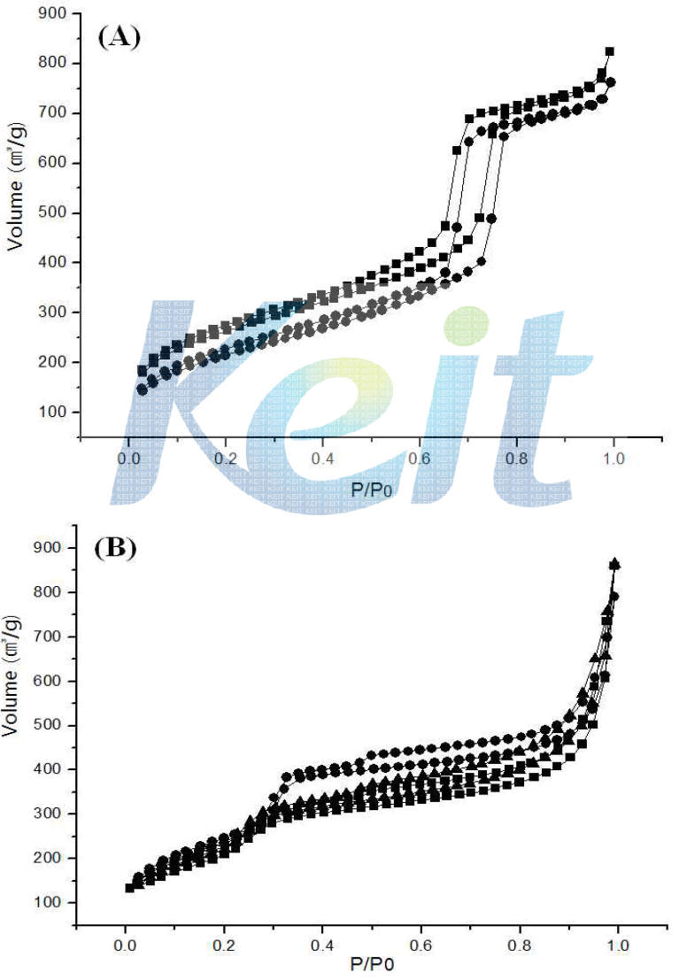 N2 isotherm of SBA-15 (A) and MCM-41 (B).