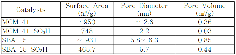 BET surface area of (sulfonated-) mesoporous silica.