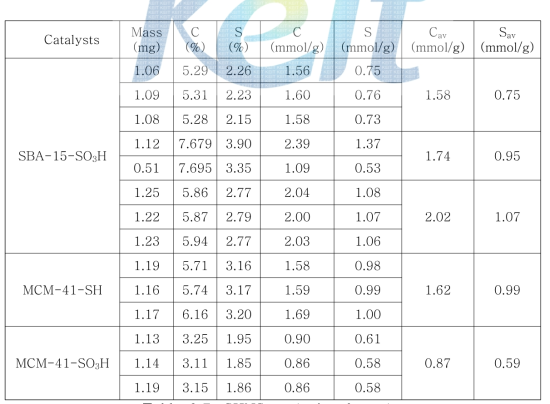 CHNS analysis of catalysts.